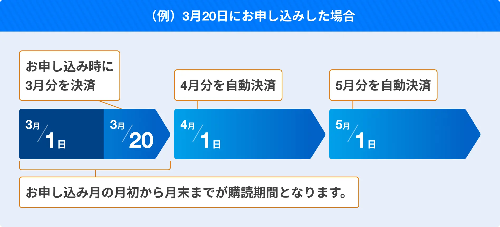 お申し込み月の月初から月末までが購読期間となります。3月20日に申し込みをした場合は、3月末までが購読期間になり、4月1日に自動決済となります。